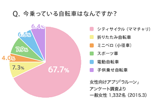 女性の人気No.1 CITY CYCLE