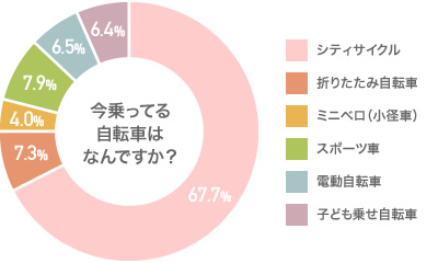 今乗ってる自転車はなんですか？