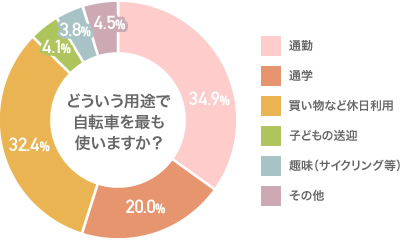 どういう用途で自転車を最も使いますか？