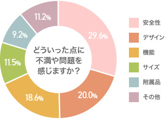 どういった点に不満や問題を感じますか？