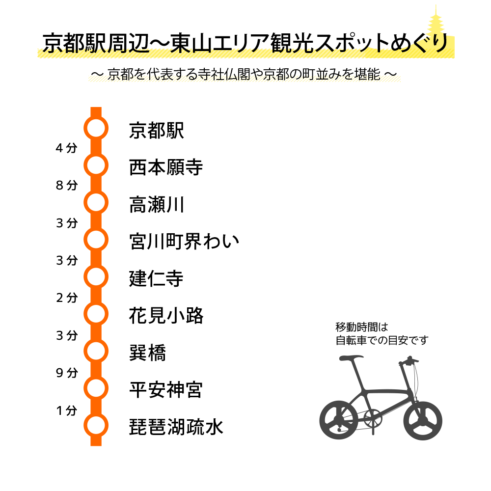東京 から 京都 自転車 何 日